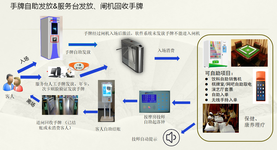 自助機(jī)發(fā)放回收